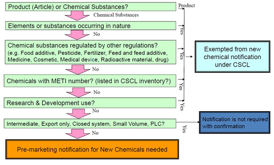 Japan,Chemical,Regulation,CSCL,Notification,Substance,Registration Japan,Chemical,Regulation,CSCL,Notification,Substance,Registration