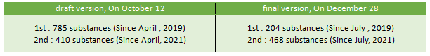 Chemical,K-REACH,Priority Control Substances,CMR,Registration Exemption,Registration Chemical,K-REACH,Priority Control Substances,CMR,Registration Exemption,Registration