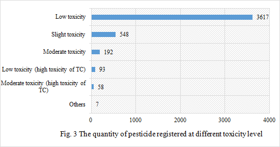 Pesticide,Registration,Data,Analysis,Agrochemical,China