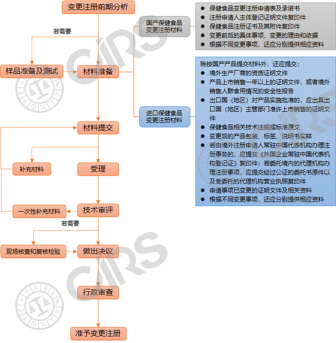 保健食品,变更,注册,申请,材料,流程