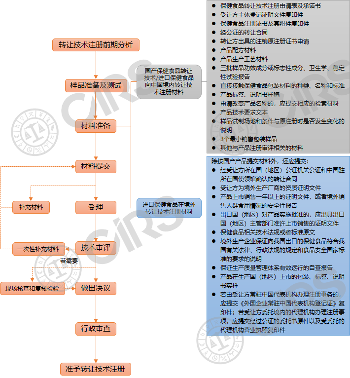 保健,食品,转让,注册,申请,材料,流程