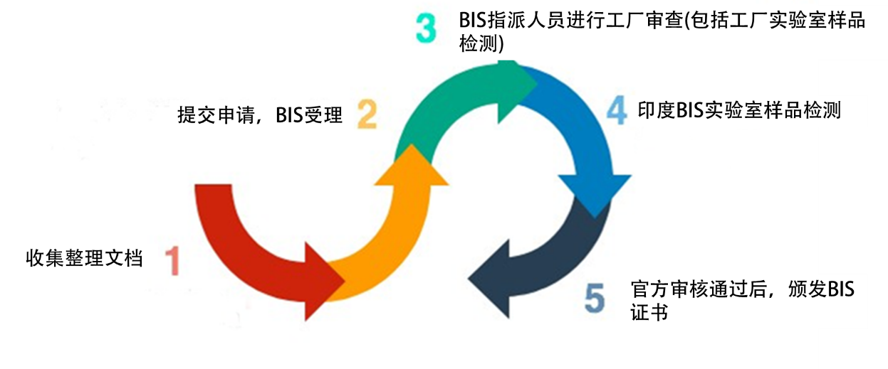 印度ISI认证流程