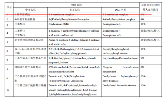 防晒剂,化妆品,防晒,收录,紫外线