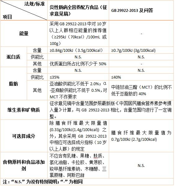 特医食品,法规,标准,特定全营养,临床应用,炎性肠病,中国 特医食品,法规,标准,特定全营养,临床应用,炎性肠病,中国