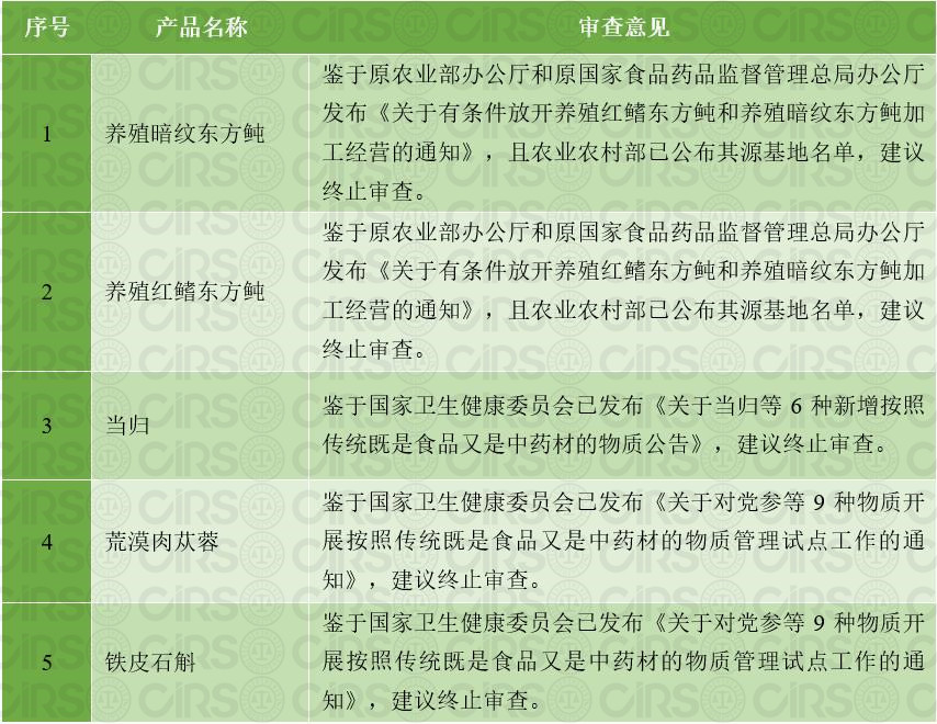 新食品原料,终止审查,征求意见,食药两用,农业农村部,卫健委 新食品原料,终止审查,征求意见,食药两用,农业农村部,卫健委