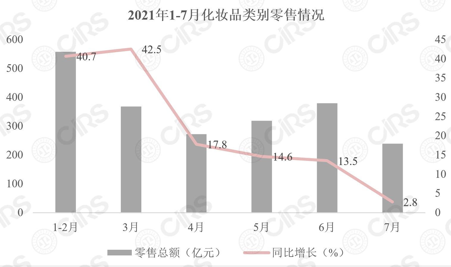 化妆品,增长,同期,洗护用品,进口量 化妆品,增长,同期,洗护用品,进口量