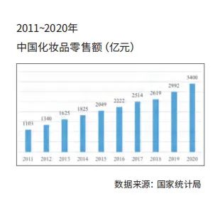 化妆品,护肤品,中国,零售额,市场
