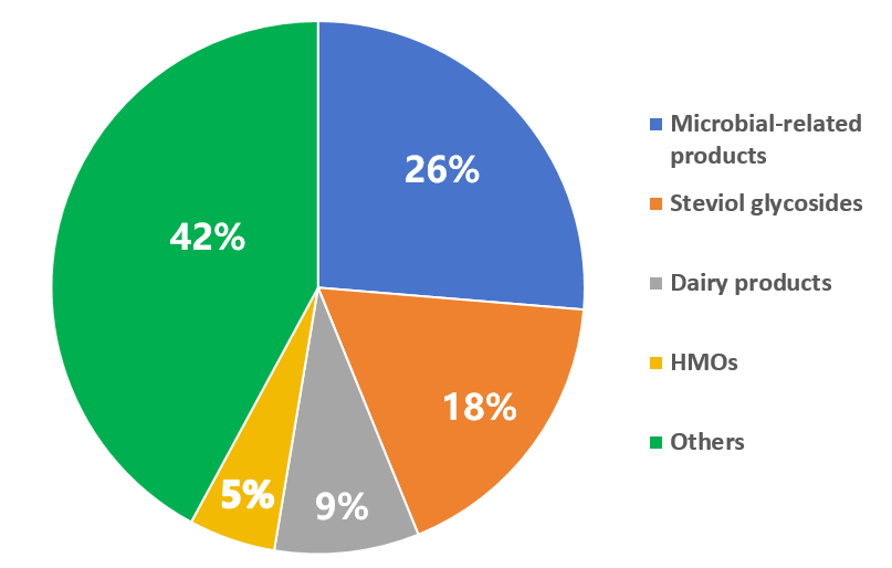 US,FDA,GRAS,Notification,Food,Overview,2024