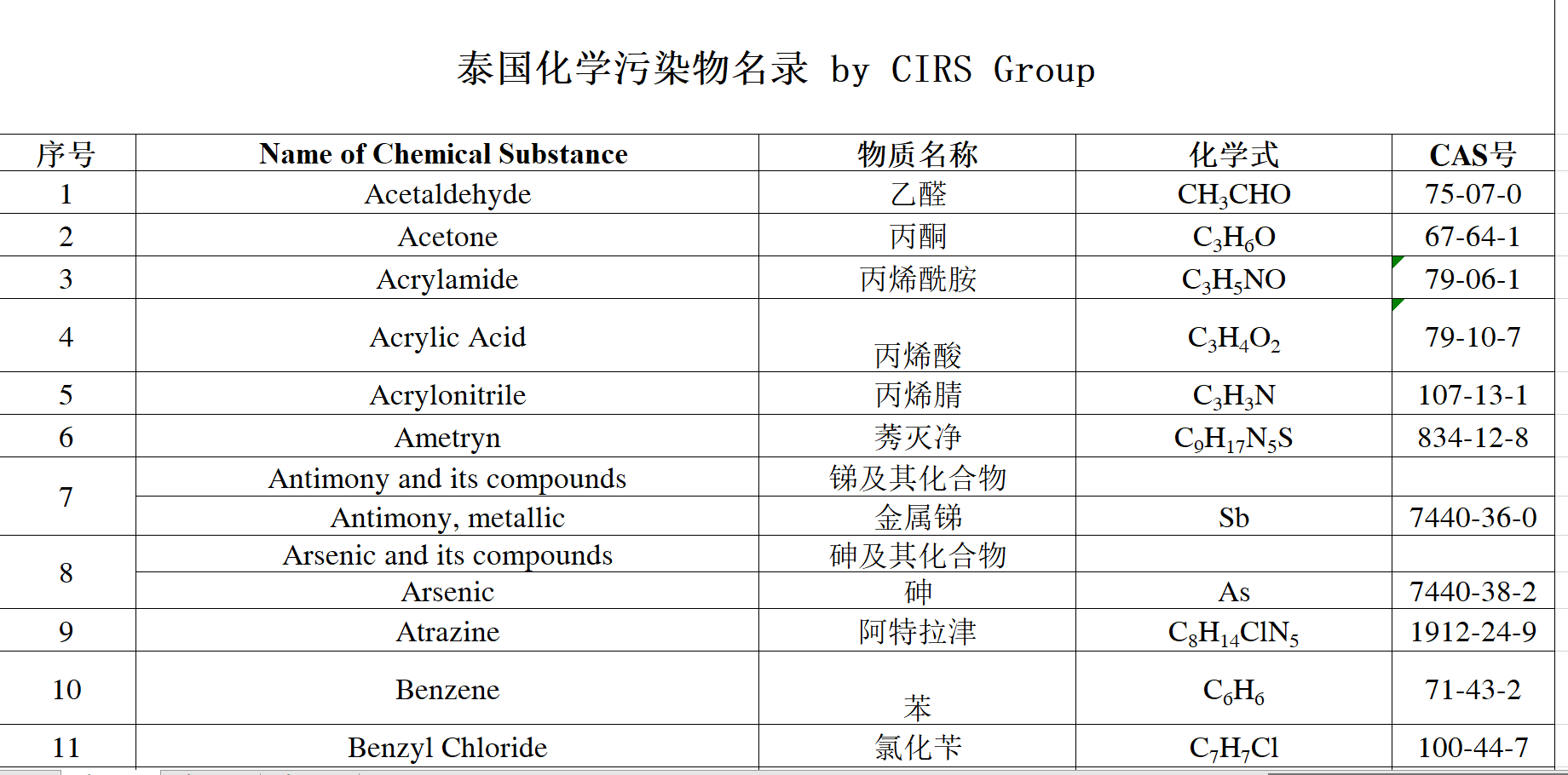 泰国化学污染物名录,开云官方注册集团,化学品