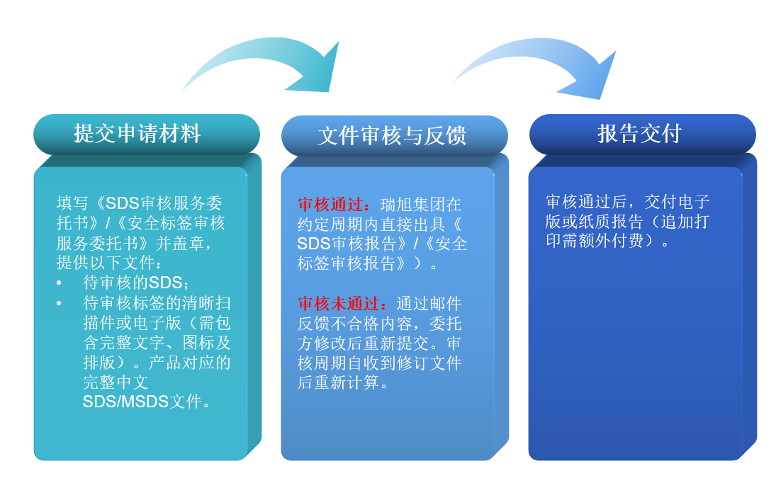 SDS,安全标签,审核,GHS,危险化学品