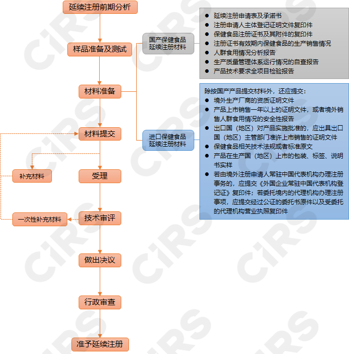 保健食品,延续,注册,申请,备案,法规