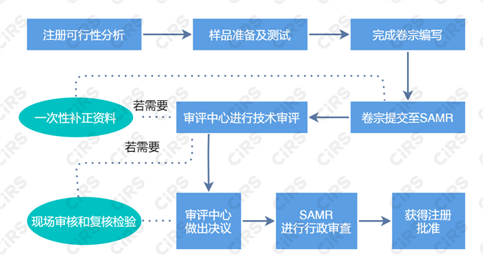 保健食品,备案,保健食品可以宣称哪种保健功能,原料,目录,保健食品注册管理办法(试行)
