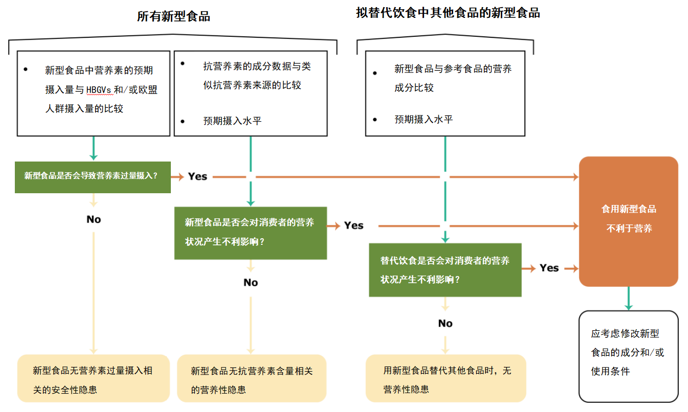 Novel Food,出口,欧洲市场,EFSA,新型食品